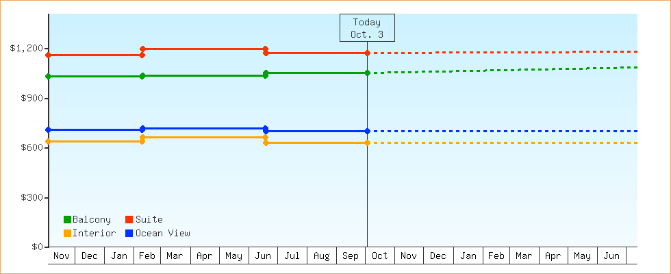 Price Graphs