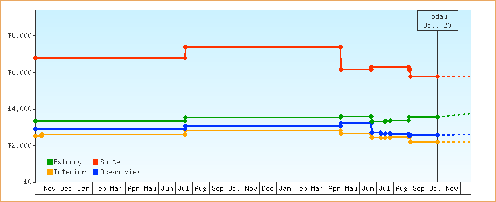 Price Graphs