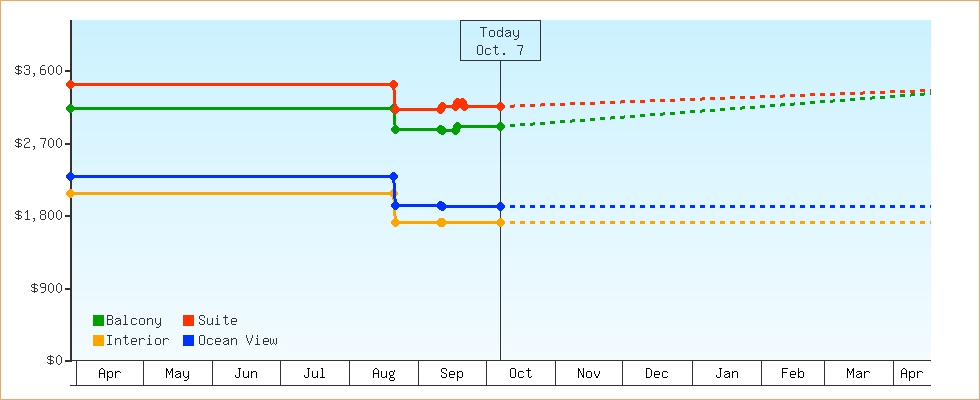 Price Graphs