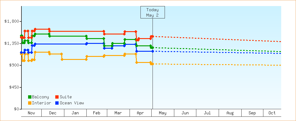 Price Graphs
