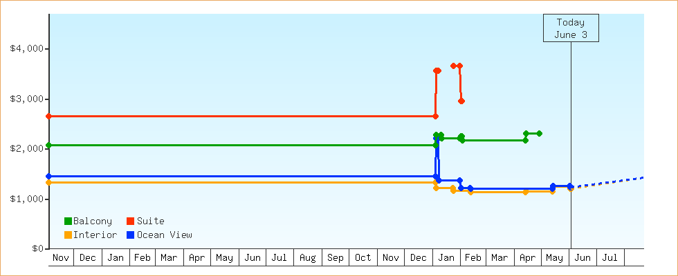 Price Graphs