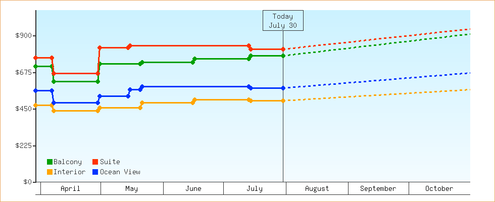 Price Graphs