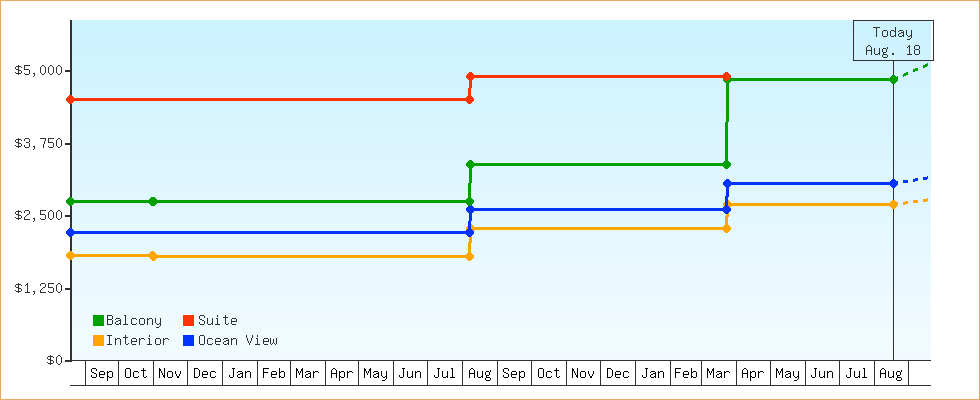 Price Graphs