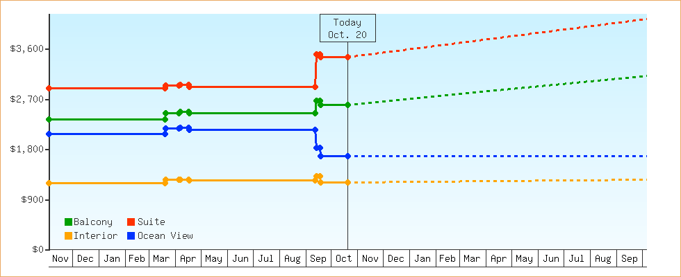 Price Graphs