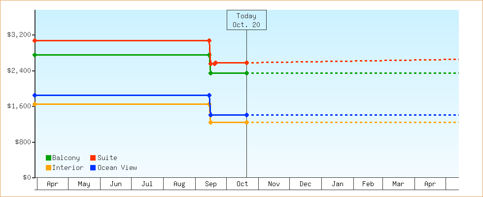 Price Graphs