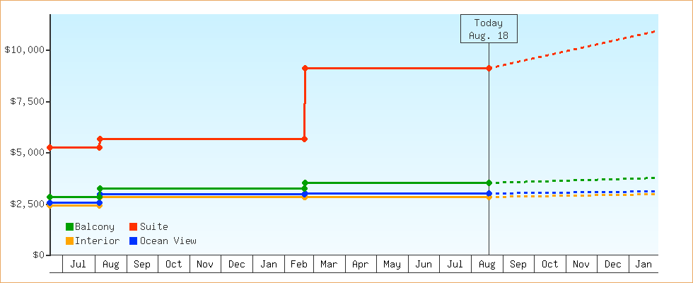 Price Graphs