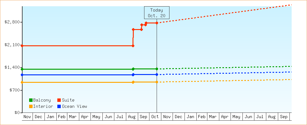 Price Graphs