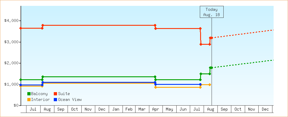 Price Graphs