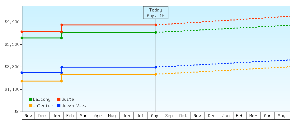 Price Graphs