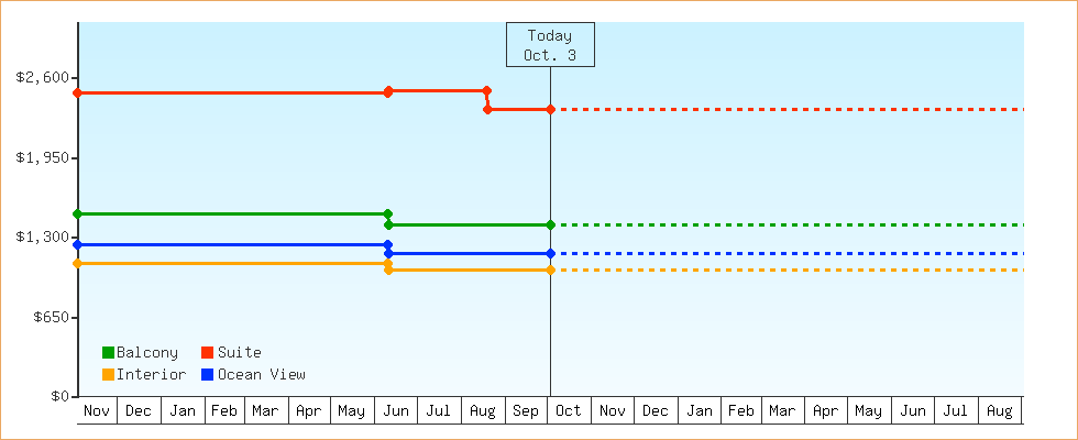 Price Graphs