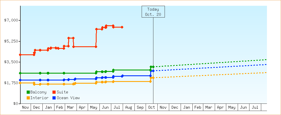 Price Graphs