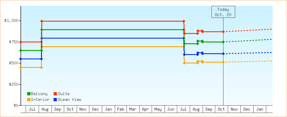 Price Graphs