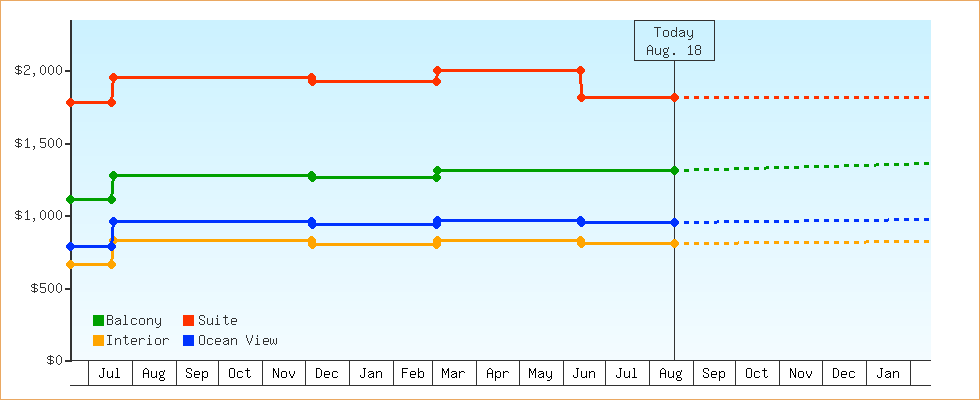 Price Graphs