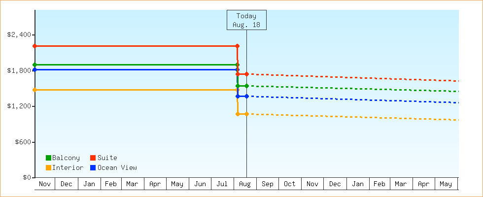 Price Graphs