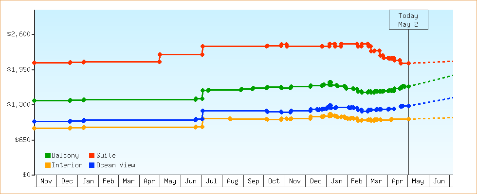 Price Graphs
