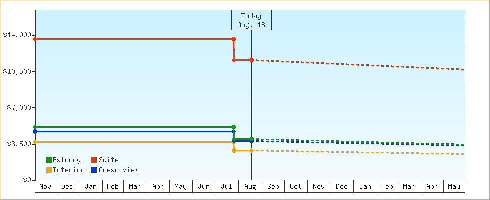 Price Graphs