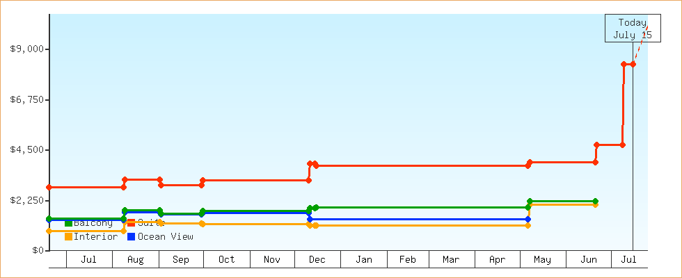 Price Graphs