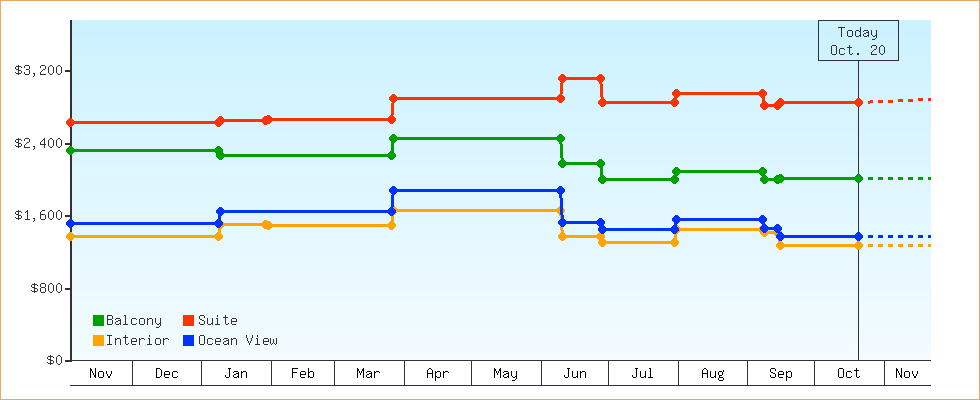 Price Graphs