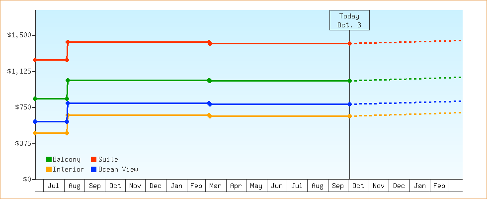 Price Graphs