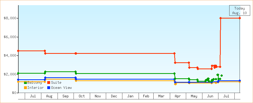 Price Graphs