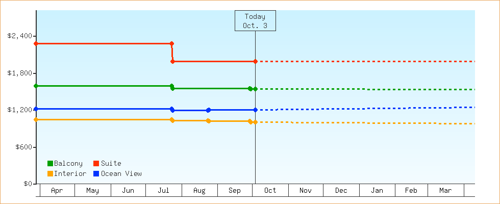 Price Graphs
