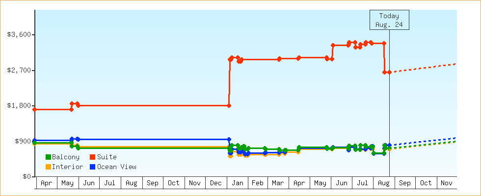 Price Graphs