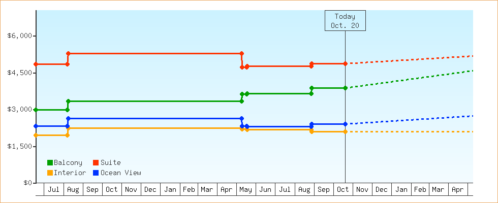 Price Graphs