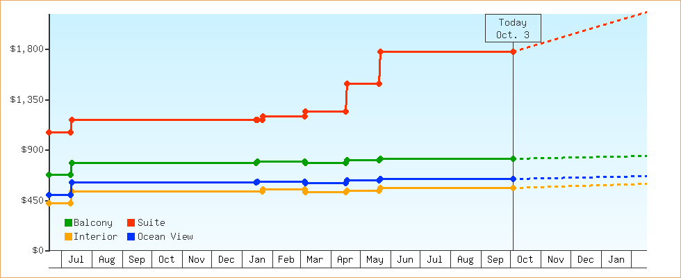 Price Graphs