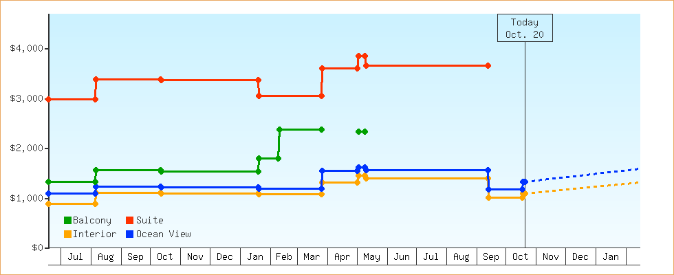 Price Graphs