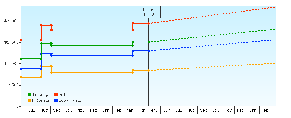 Price Graphs