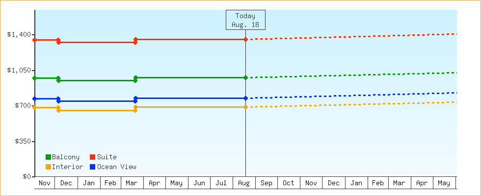 Price Graphs