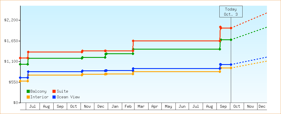 Price Graphs