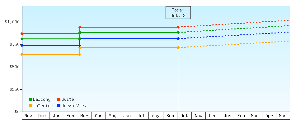 Price Graphs