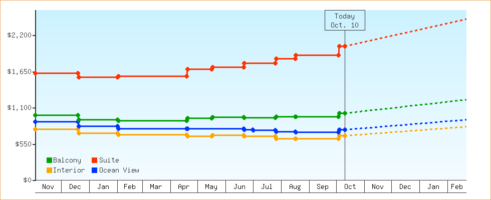 Price Graphs