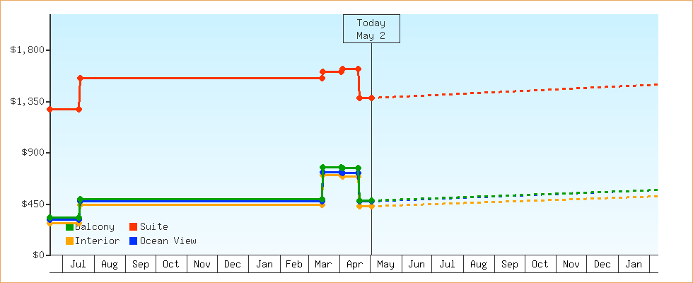Price Graphs