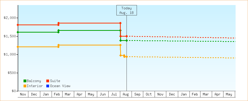Price Graphs
