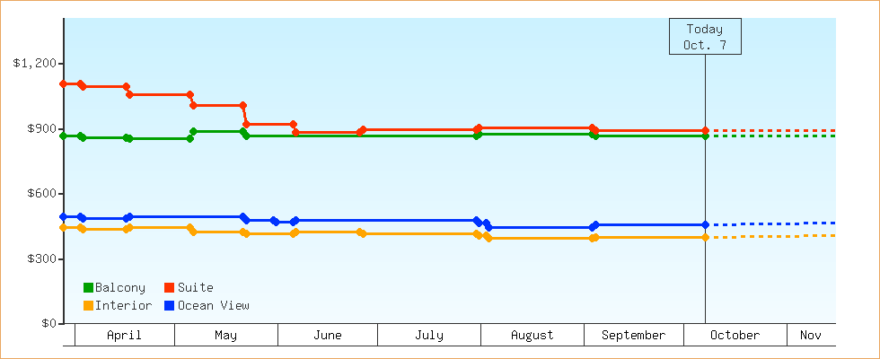 Price Graphs