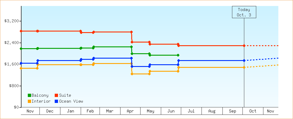 Price Graphs