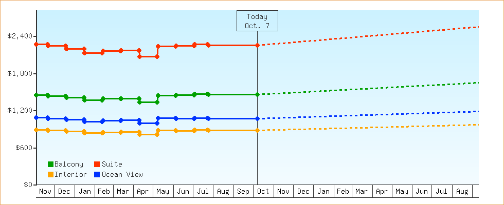 Price Graphs
