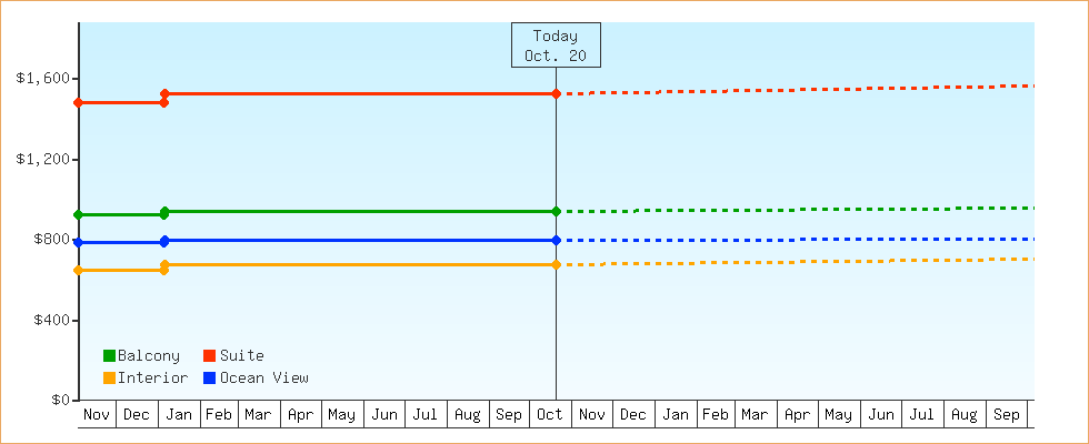 Price Graphs