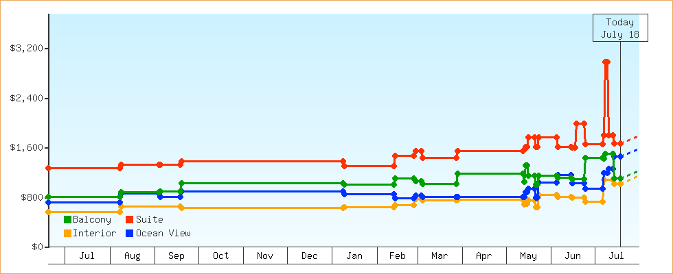 Price Graphs