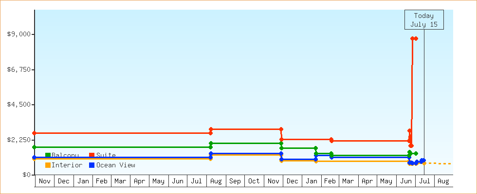 Price Graphs