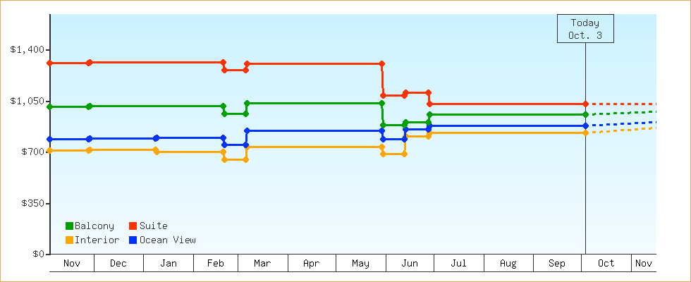 Price Graphs