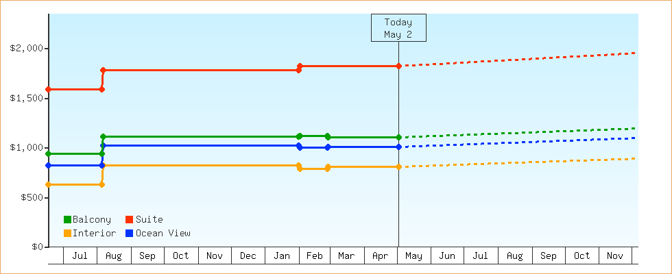 Price Graphs