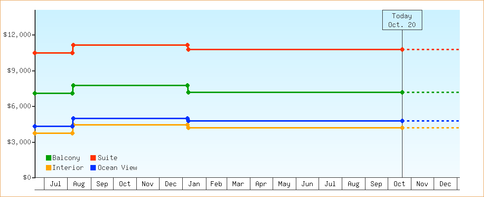 Price Graphs