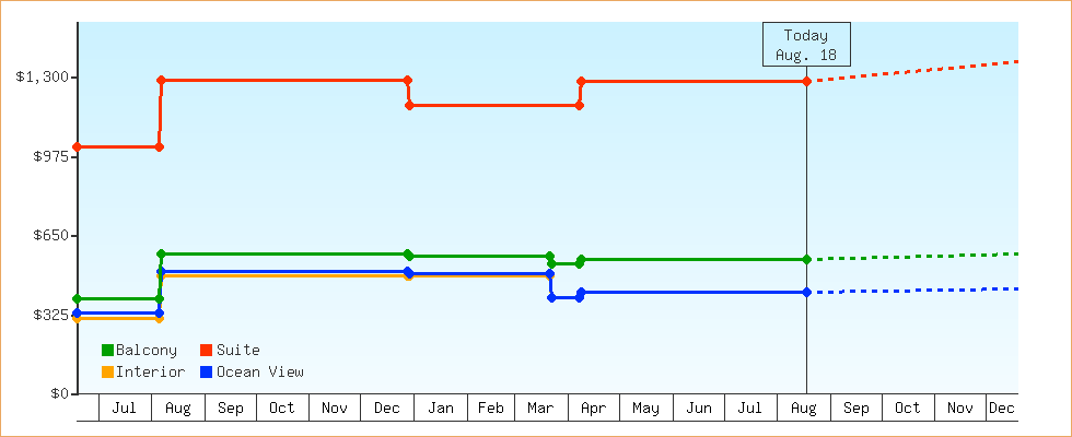 Price Graphs