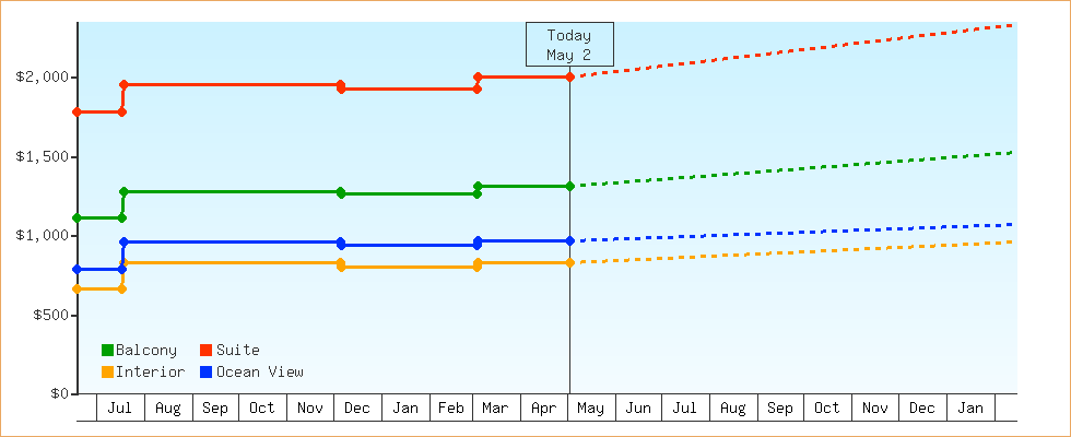 Price Graphs