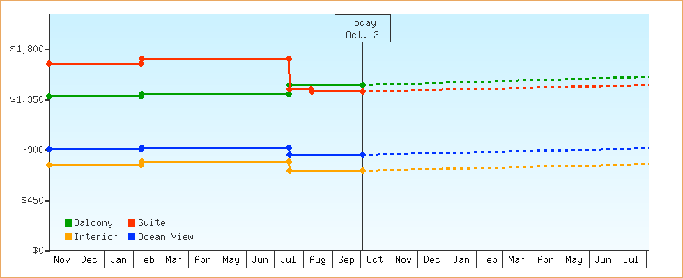 Price Graphs