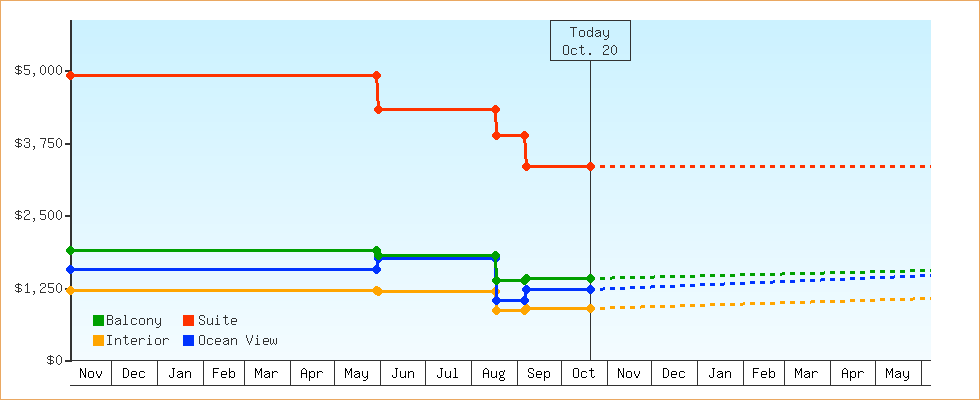 Price Graphs