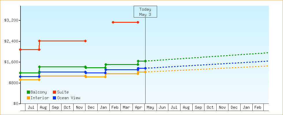 Price Graphs